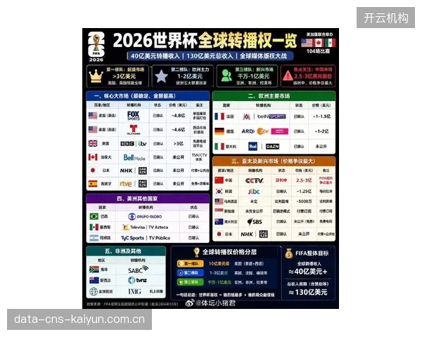 2026世界杯转播权价格拉锯，标志着顶级体育IP的商业价值正在被市场重新评估